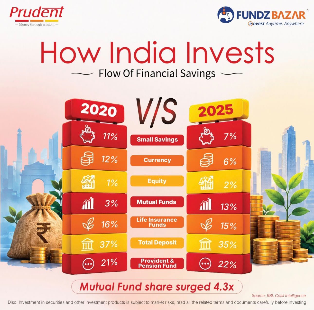 How India Invests: Flow Of Financial Savings 2020 vs 2025